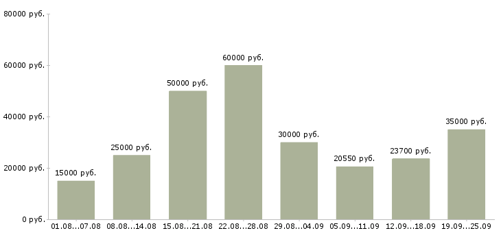 Вакансии с гибким графиком Санкт-петербург - Медиана зарплат с гибким графиком Санкт-петербург за 2 месяца