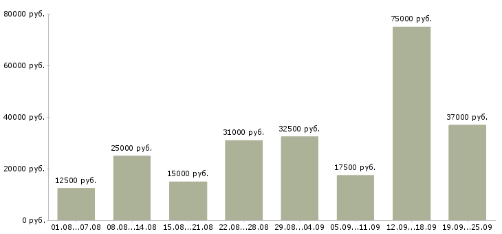 Вакансии с интернетом Санкт-петербург - Медиана зарплат с интернетом Санкт-петербург за 2 месяца