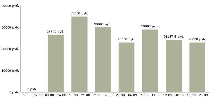 Вакансии с карьерным ростом в Новосибирске - Медиана зарплат с карьерным ростом в Новосибирске за 2 месяца