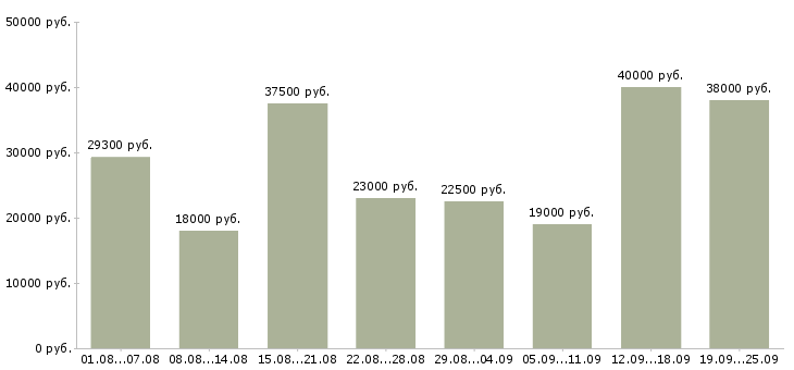 Вакансии с клиентами Башкортостан - Медиана зарплат с клиентами Башкортостан за 2 месяца