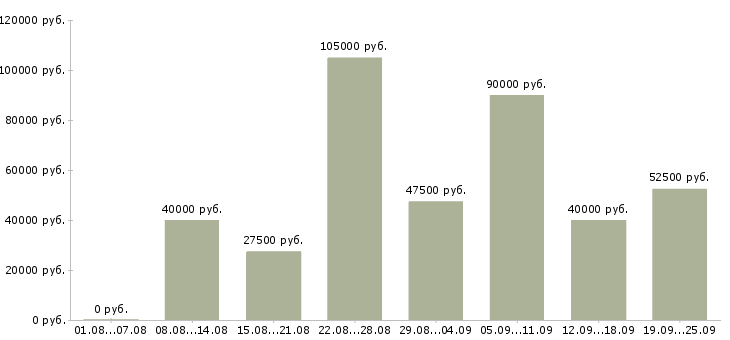 Вакансии с клиентами без поиска в Москве - Медиана зарплат с клиентами без поиска в Москве за 2 месяца