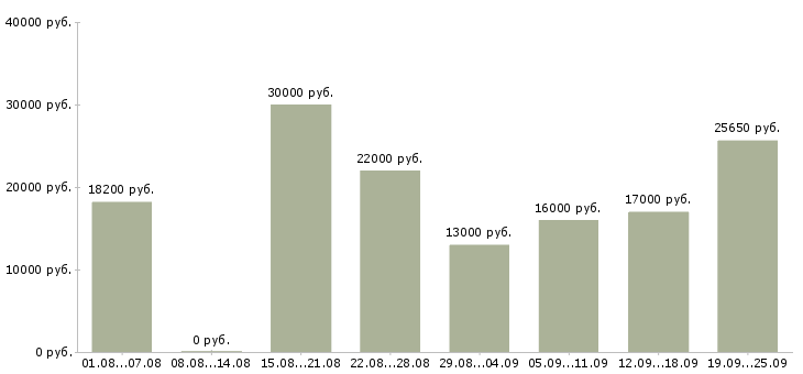 Вакансии с обучением в Челябинске - Медиана зарплат с обучением в Челябинске за 2 месяца