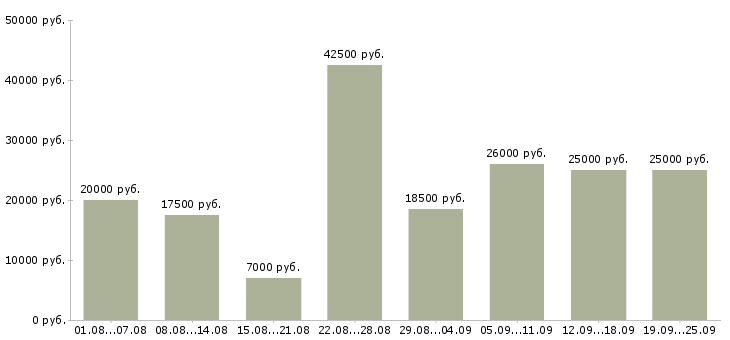 Вакансии с частичной занятостью в Москве - Медиана зарплат с частичной занятостью в Москве за 2 месяца