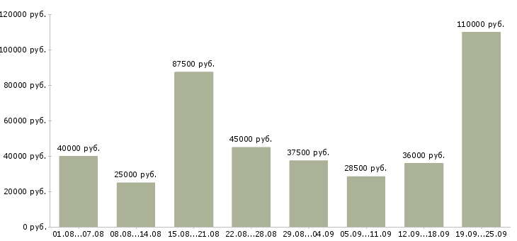 Вакансии сетевая в Москве - Медиана зарплат сетевая в Москве за 2 месяца