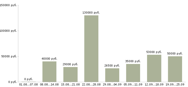 Вакансии сотрудник в крупную компанию Санкт-петербург - Медиана зарплат сотрудник в крупную компанию Санкт-петербург за 2 месяца