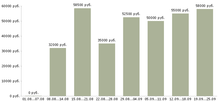 Вакансии сотрудник интернет офиса компании в Москве - Медиана зарплат сотрудник интернет офиса компании в Москве за 2 месяца