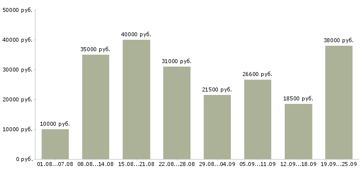 Вакансии сотрудник компании Нижний новгород - Медиана зарплат сотрудник компании Нижний новгород за 2 месяца