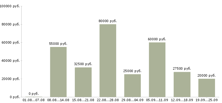 Вакансии сотрудник офиса Санкт-петербург - Медиана зарплат сотрудник офиса Санкт-петербург за 2 месяца