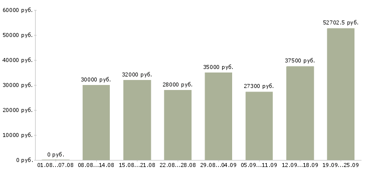 Вакансии сотрудник по выкладке товара в Москве - Медиана зарплат сотрудник по выкладке товара в Москве за 2 месяца