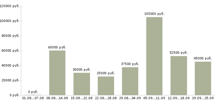 Вакансии сотрудник по продажам Санкт-петербург - Медиана зарплат сотрудник по продажам Санкт-петербург за 2 месяца