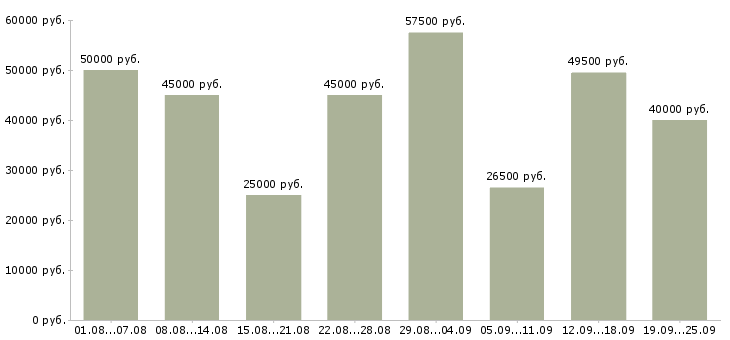 Вакансии сотрудник по работе с документацией в Москве - Медиана зарплат сотрудник по работе с документацией в Москве за 2 месяца
