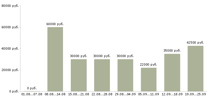 Вакансии сотрудник по развитию Санкт-петербург - Медиана зарплат сотрудник по развитию Санкт-петербург за 2 месяца