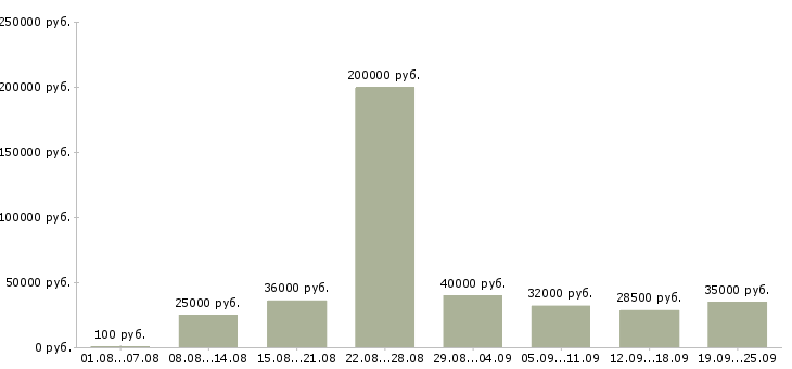 Вакансии сотрудники гибкий график в Москве - Медиана зарплат сотрудники гибкий график в Москве за 2 месяца