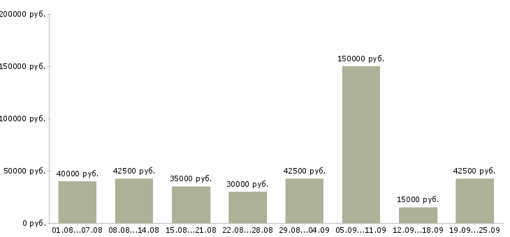 Вакансии специалист на телефон в Москве - Медиана зарплат специалист на телефон в Москве за 2 месяца