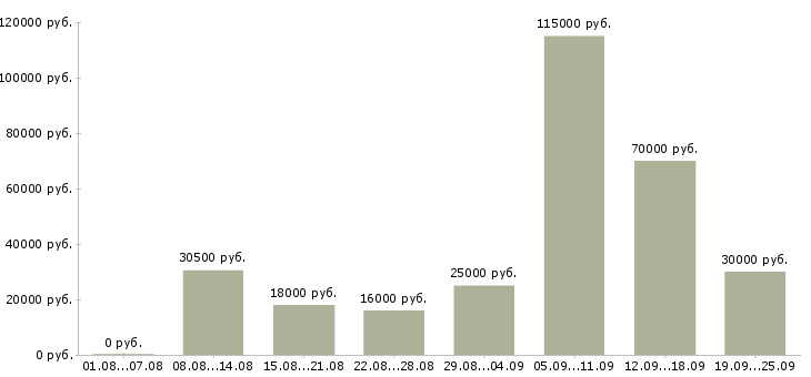 Вакансии специалист отдела продаж в Москве - Медиана зарплат специалист отдела продаж в Москве за 2 месяца