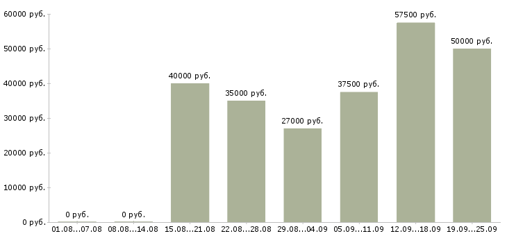 Вакансии специалист по документам в Москве - Медиана зарплат специалист по документам в Москве за 2 месяца