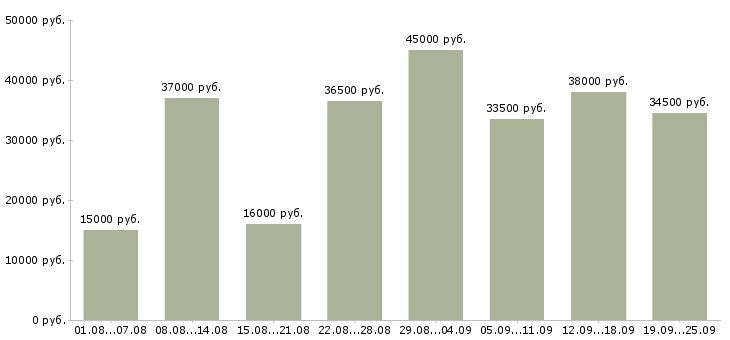 Вакансии специалист по заработной плате Санкт-петербург - Медиана зарплат специалист по заработной плате Санкт-петербург за 2 месяца