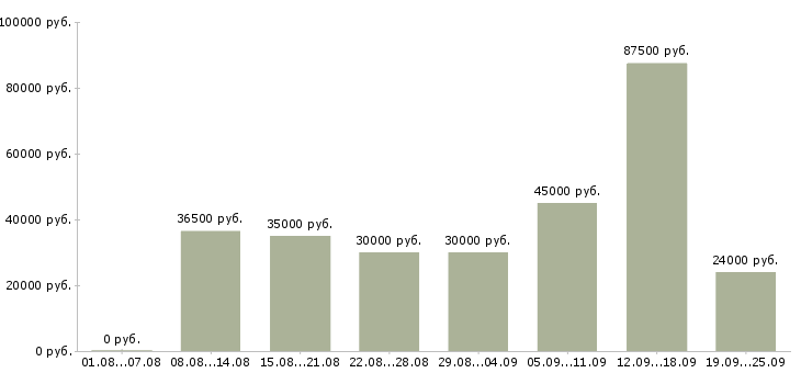 Вакансии специалист по консультированию в Москве - Медиана зарплат специалист по консультированию в Москве за 2 месяца