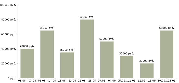 Вакансии специалист по продажам услуг в Москве - Медиана зарплат специалист по продажам услуг в Москве за 2 месяца