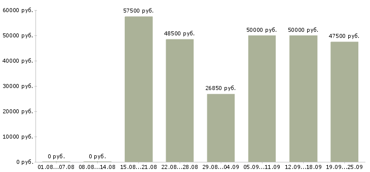 Вакансии специалист по работе с документами в Москве - Медиана зарплат специалист по работе с документами в Москве за 2 месяца