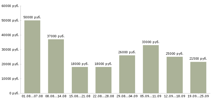 Вакансии специалисты Башкортостан - Медиана зарплат специалисты Башкортостан за 2 месяца