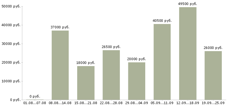 Вакансии специалисты Татарстан - Медиана зарплат специалисты Татарстан за 2 месяца