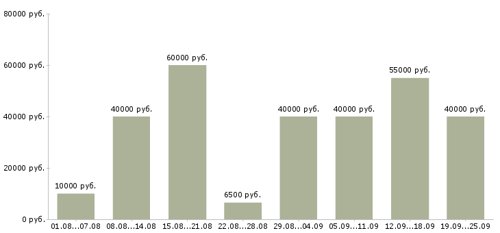 Вакансии такси в Москве - Медиана зарплат такси в Москве за 2 месяца