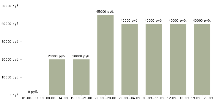 Вакансии техник консультант в Москве - Медиана зарплат техник консультант в Москве за 2 месяца
