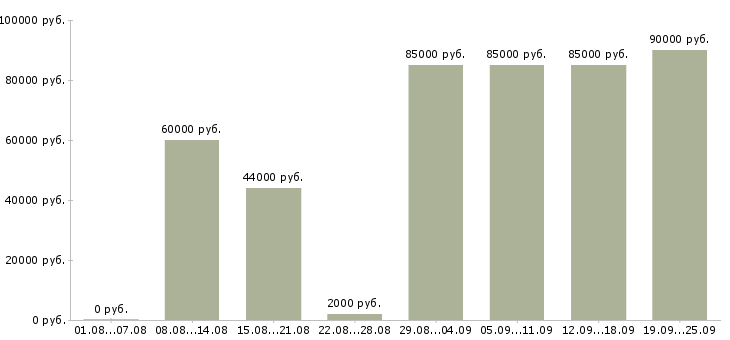 Вакансии техническая поддержка в Москве - Медиана зарплат техническая поддержка в Москве за 2 месяца