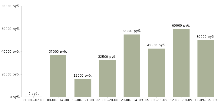 Вакансии торговый представитель компании в Москве - Медиана зарплат торговый представитель компании в Москве за 2 месяца