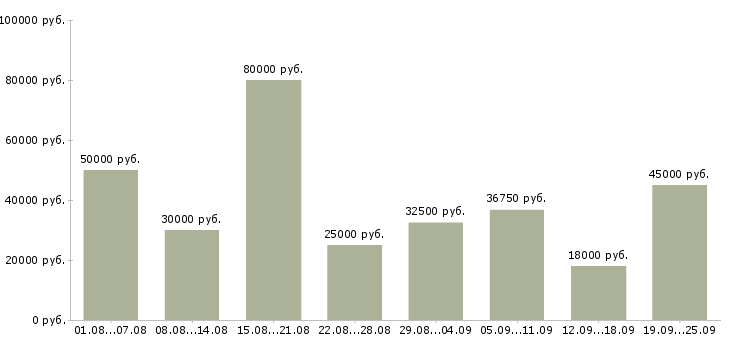Вакансии транспортная компания в Москве - Медиана зарплат транспортная компания в Москве за 2 месяца