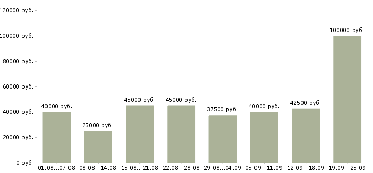 Вакансии требуется менеджер по продажам в Москве - Медиана зарплат требуется менеджер по продажам в Москве за 2 месяца