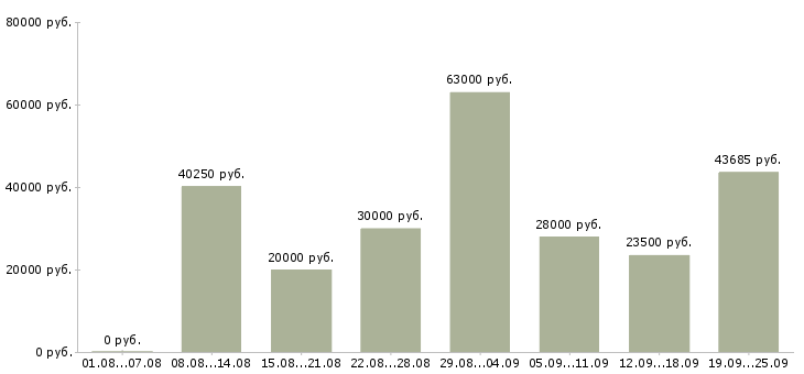 Вакансии требуются сотрудники в крупную компанию в Москве - Медиана зарплат требуются сотрудники в крупную компанию в Москве за 2 месяца