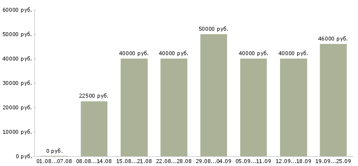 Вакансии тренинг менеджер в Москве - Медиана зарплат тренинг менеджер в Москве за 2 месяца