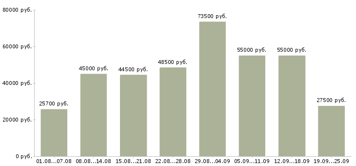 Вакансии упаковщики в Москве - Медиана зарплат упаковщики в Москве за 2 месяца