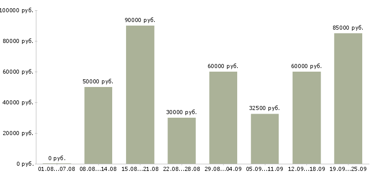 Вакансии управление отделом в Москве - Медиана зарплат управление отделом в Москве за 2 месяца