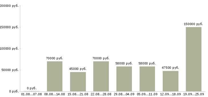Вакансии управление персоналом в Москве - Медиана зарплат управление персоналом в Москве за 2 месяца