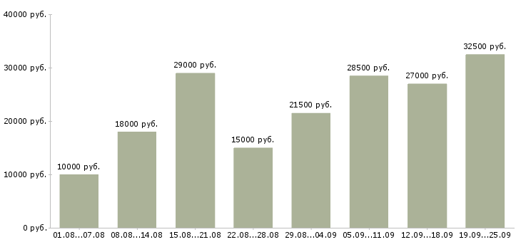 Вакансии через интернет в Москве - Медиана зарплат через интернет в Москве за 2 месяца