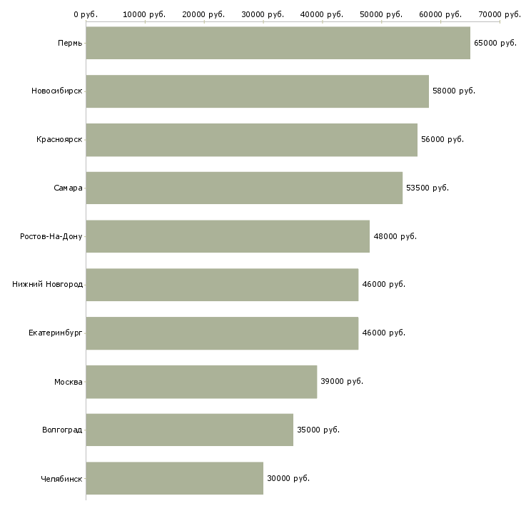 Поиск работы грузчик вахта-Медиана зарплаты для вакансии «грузчик вахта» в других городах