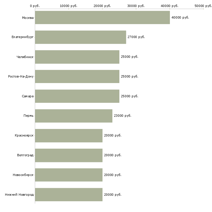 Поиск работы интернет команда-Медиана зарплаты для вакансии «интернет команда» в других городах
