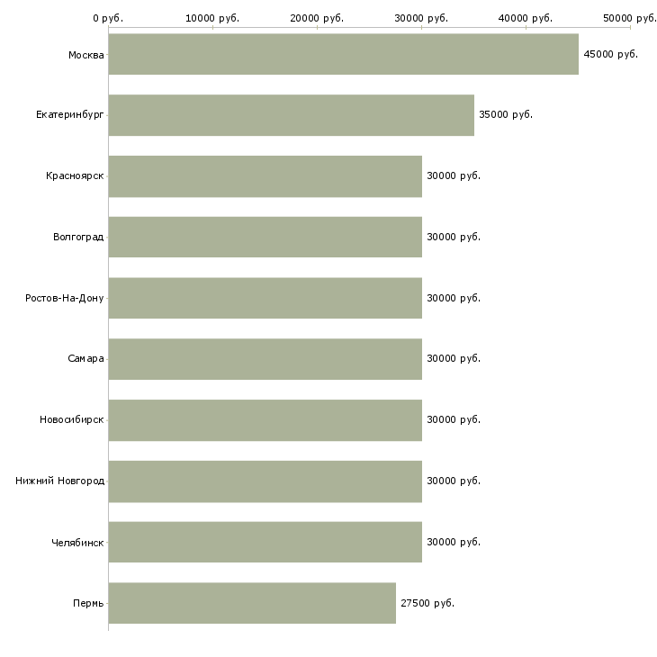 Поиск работы офис менеджер по продажам-Медиана зарплаты для вакансии «офис менеджер по продажам» в других городах