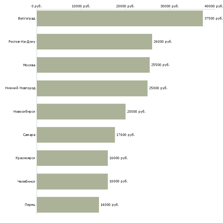 Поиск работы охранник предприятия-Медиана зарплаты для вакансии «охранник предприятия» в других городах