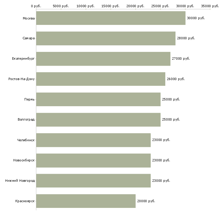 Поиск работы продавец в салоны сотовой связи-Медиана зарплаты для вакансии «продавец в салоны сотовой связи» в других городах
