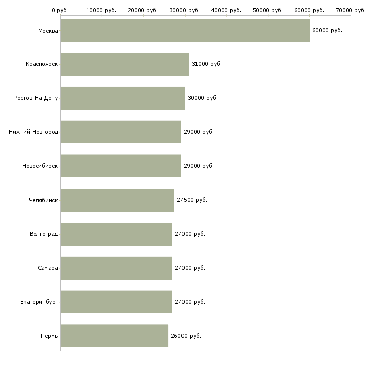 Поиск работы сотрудник с опытом продаж-Медиана зарплаты для вакансии «сотрудник с опытом продаж» в других городах