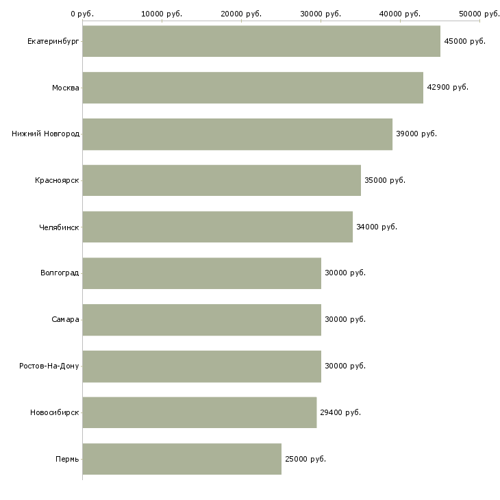 Поиск работы управление персоналом-Медиана зарплаты для вакансии «управление персоналом» в других городах