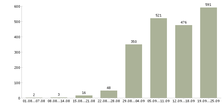 Работа официальное трудоустройство Башкортостан - Число вакансий Башкортостан по специальности официальное трудоустройство за 2 месяца