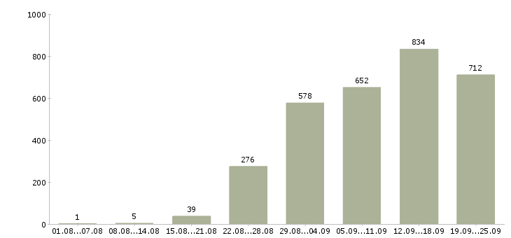 Работа специалист Башкортостан - Число вакансий Башкортостан по специальности специалист за 2 месяца