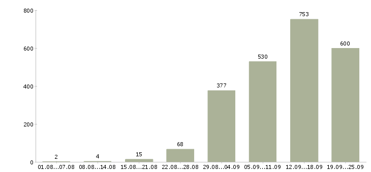 Работа сотрудник в компанию Нижний новгород - Число вакансий Нижний новгород по специальности сотрудник в компанию за 2 месяца