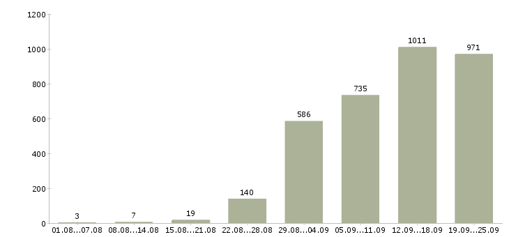 Работа администраторы Санкт-петербург - Число вакансий Санкт-петербург по специальности администраторы за 2 месяца
