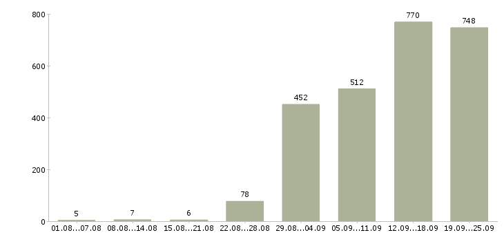 Работа активный менеджер по продажам Санкт-петербург - Число вакансий Санкт-петербург по специальности активный менеджер по продажам за 2 месяца